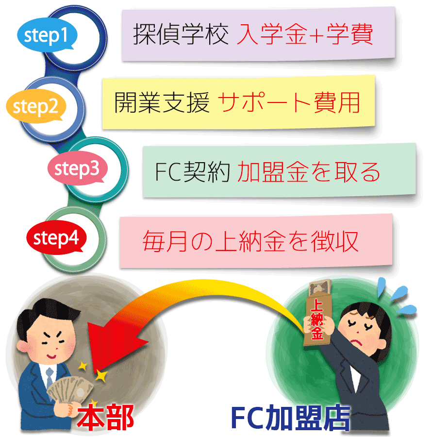探偵学校の儲けのしくみ